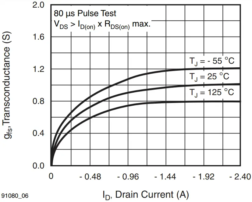 Typical Transconductance vs. Drain Current 