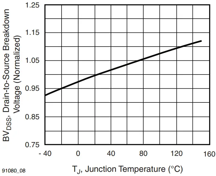 Breakdown Voltage vs. Temperature