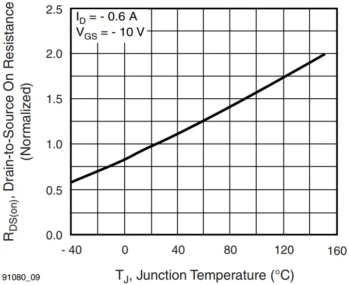 Normalized On-Resistance vs. Temperature 