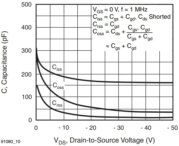 Fig. 10 - Typical Capacitance vs. Drain-to-Source Voltage