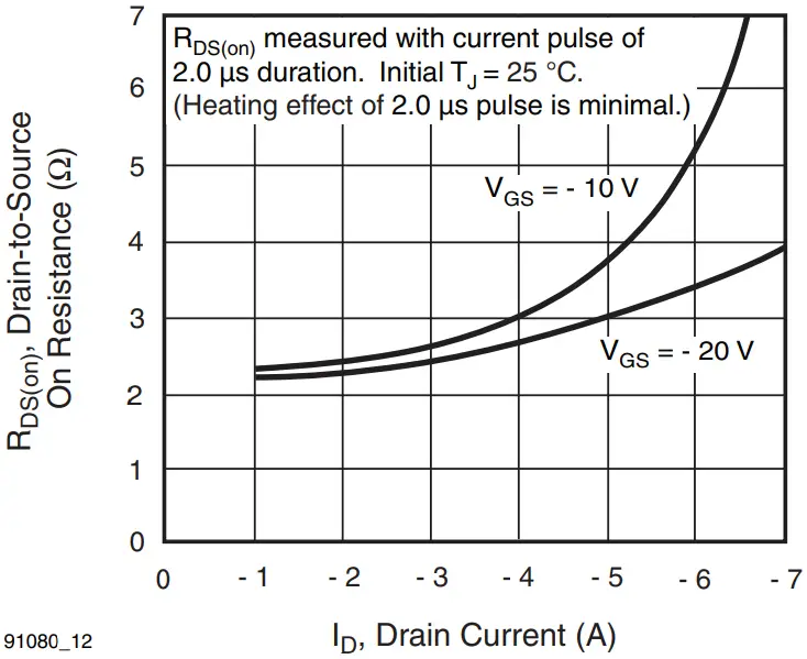 Typical On-Resistance vs. Drain Current 