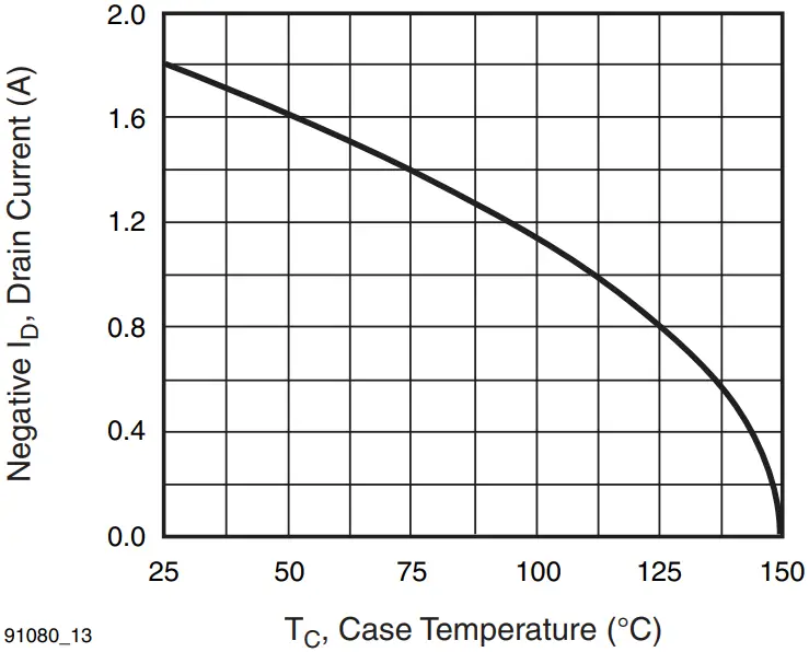 Maximum Drain Current vs. Case Temperature