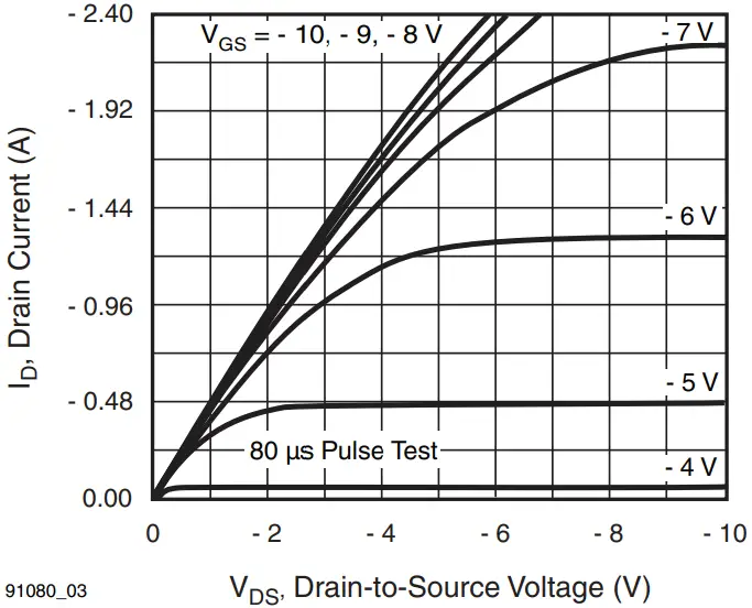 Typical Saturation Characteristics