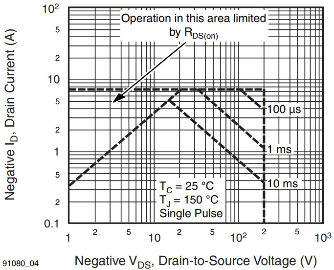 Maximum Safe Operating Area 
