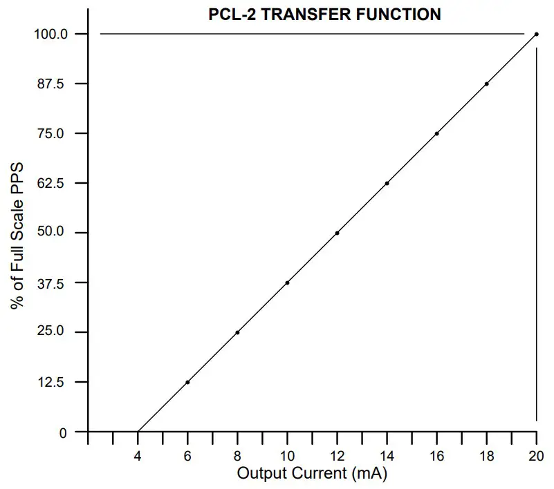 SOLID STATE INSTRUMENTS PCL-2 Pulse-to-Current Loop Converter - FIG 2