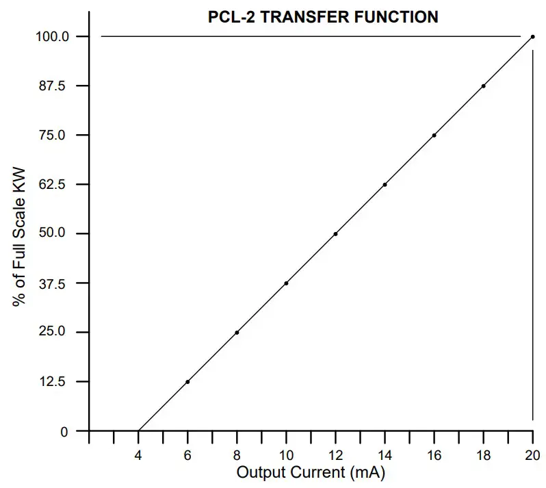 SOLID STATE INSTRUMENTS PCL-2 Pulse-to-Current Loop Converter - FIG 3