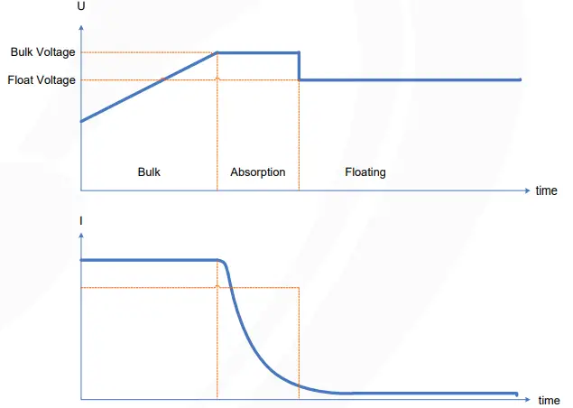 PowerWalker Solar Inverter Svn 15 Kva On-Grid Charger 3 Phase - based on default
