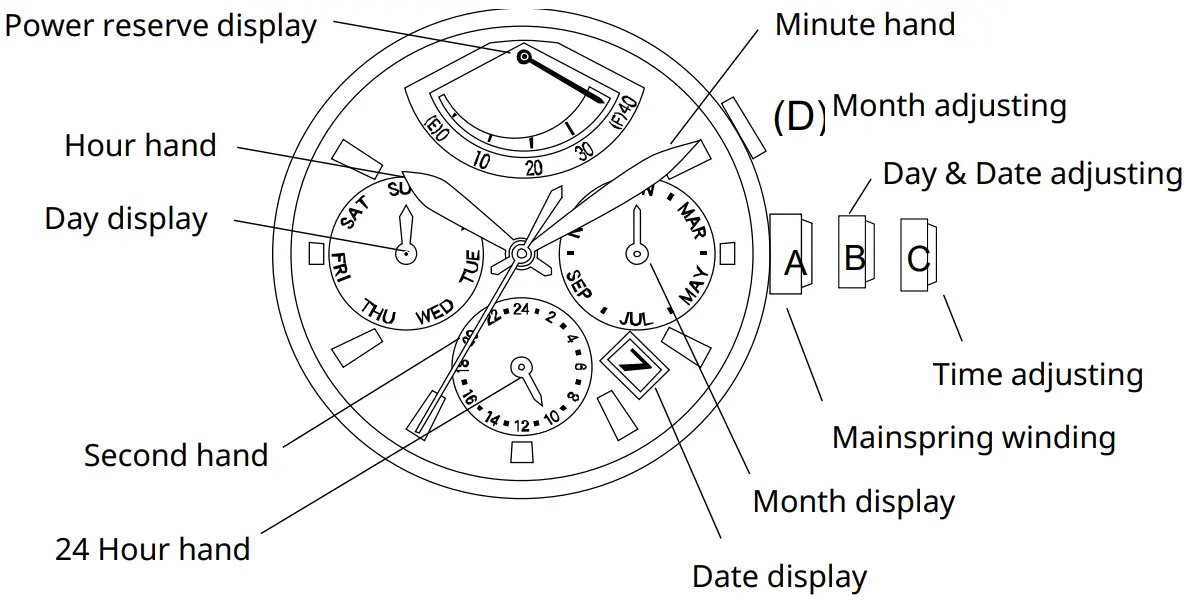 displays and buttons