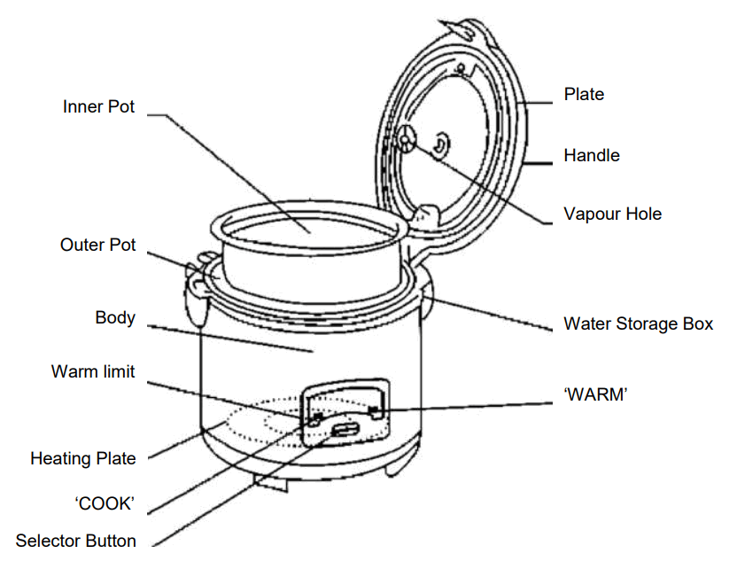 PowerPac PPRC42-Nonstick 1.8L Rice Cooker with Porridge Function - Non-Stick Inner Pot - Parts & Description