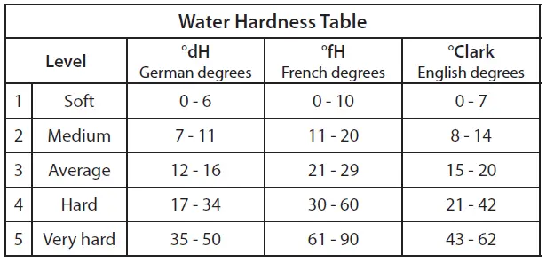 Water Hardness Table