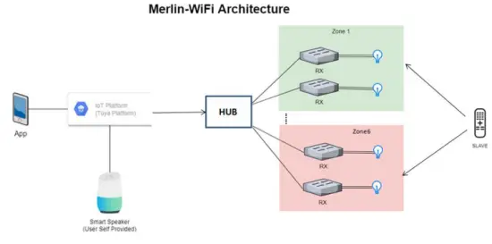 Product architecture