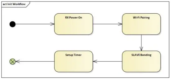 Initialization process