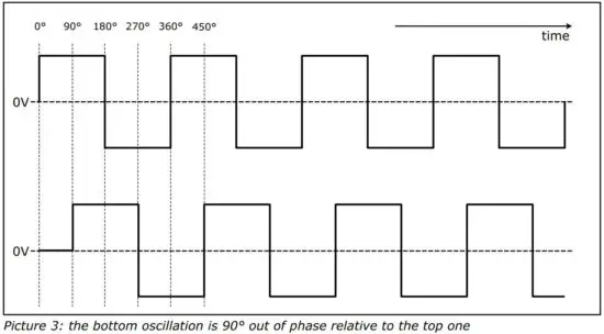 FIG 3 Phase Modulation in Generate 3