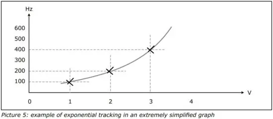 FIG 5 Linear vs. Exponential