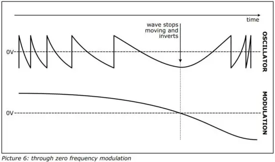 FIG 6 through zero frequency modulation