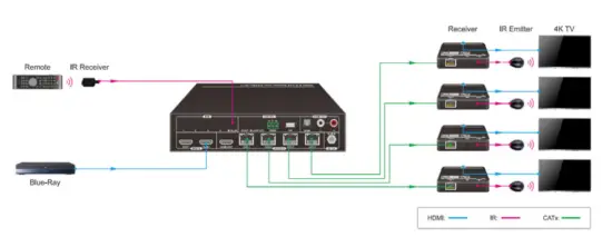 Controlling the Display Device
