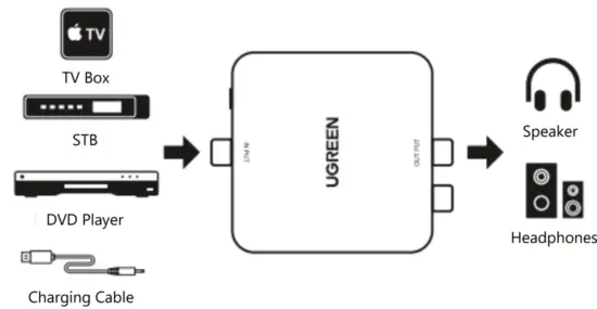 UGREEN 30523 DIGITAL TO ANALOG AUDIO CONVERTER - How It Works