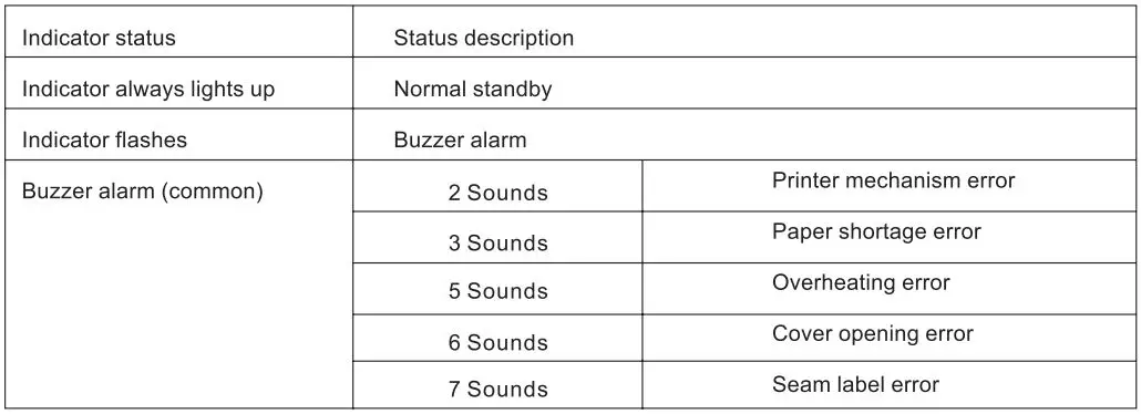 RONGTA RP422 Thermal Shipping Label Printer User Manual - Indicator description