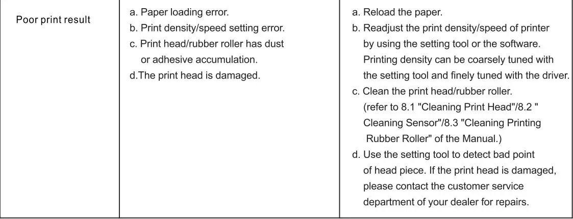 RONGTA RP422 Thermal Shipping Label Printer User Manual - Troubleshooting