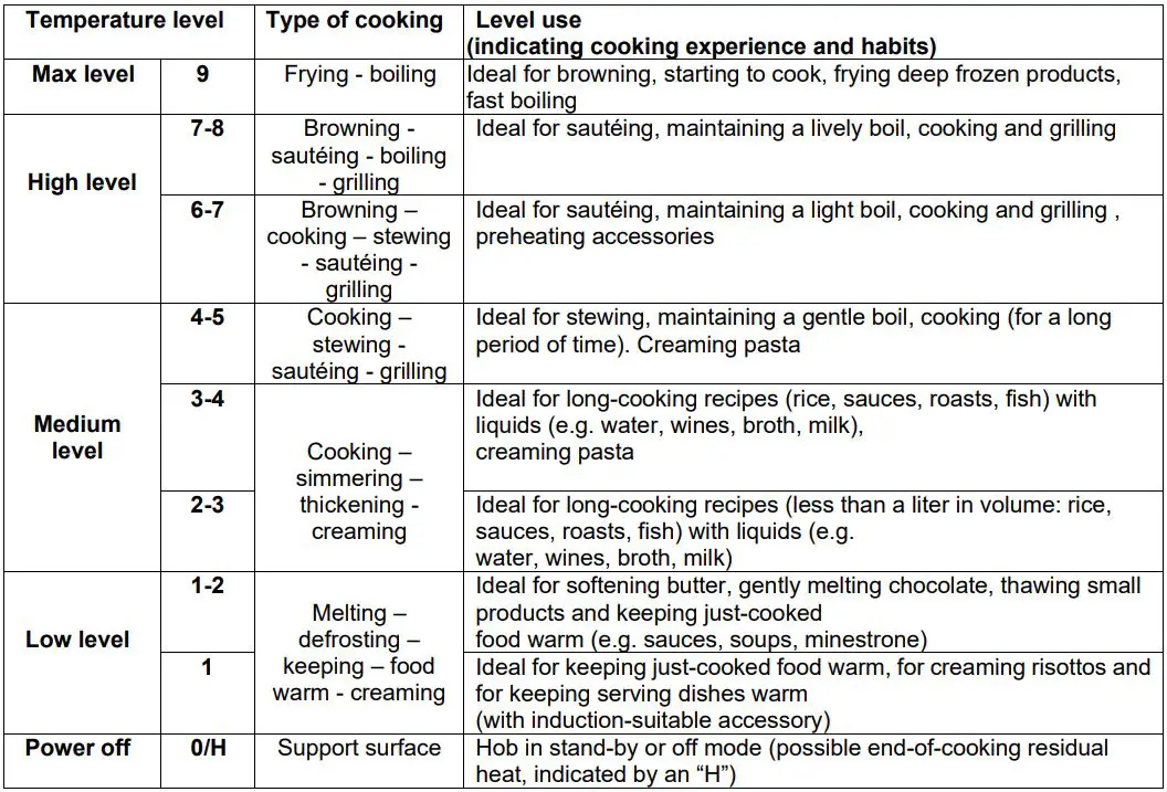 DRINKPOP DP-CHEFTOP-2V Dual Vertical Induction Cooktop Hob Instruction Manual - TEMPERATURE LEVEL TABLE