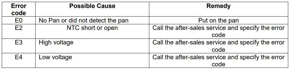 DRINKPOP DP-CHEFTOP-2V Dual Vertical Induction Cooktop Hob Instruction Manual - TROUBLESHOOTING GUIDE