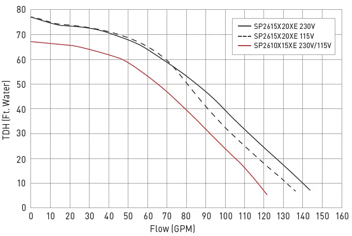 HAYWARD-W3SP2615X20XE -Super-Pump-XE-Inground-Pool-Pumps-fig- (2)