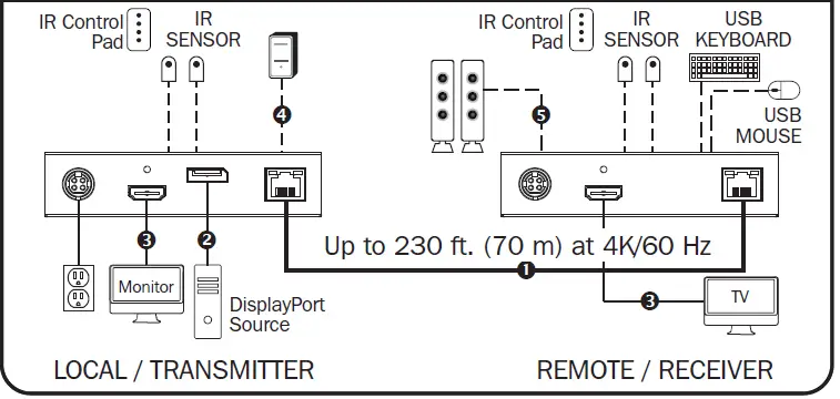 TRIPP-LITE B127A-111-BDTD DisplayPort over-Cat6-4K-Extender-Kits-and-Receiver-with-Repeater-FIG-2