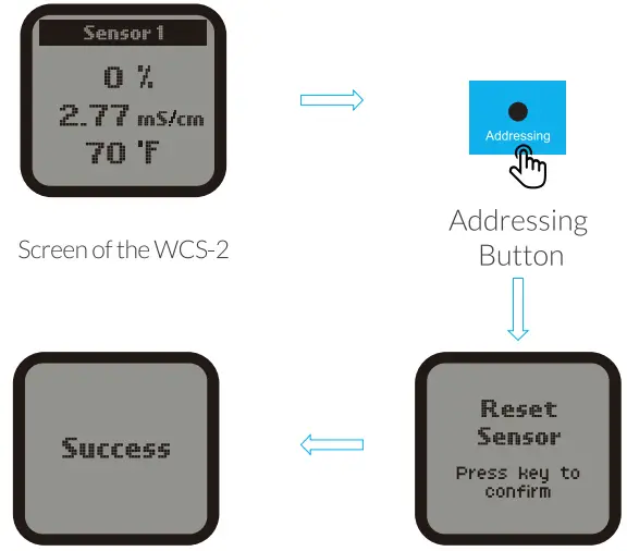 TrolMaster WCS 2 3 in 1 Water Content Sensor - fig 1