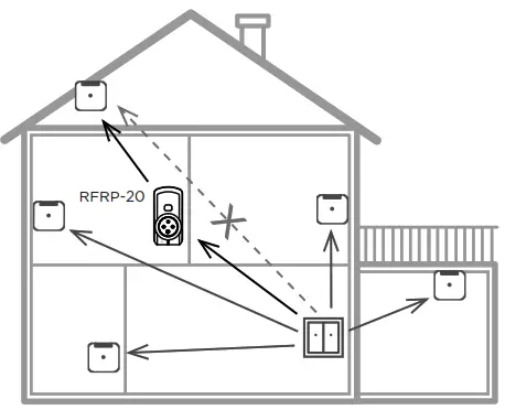 ELKOep RFSF 100 Flood Detector - house