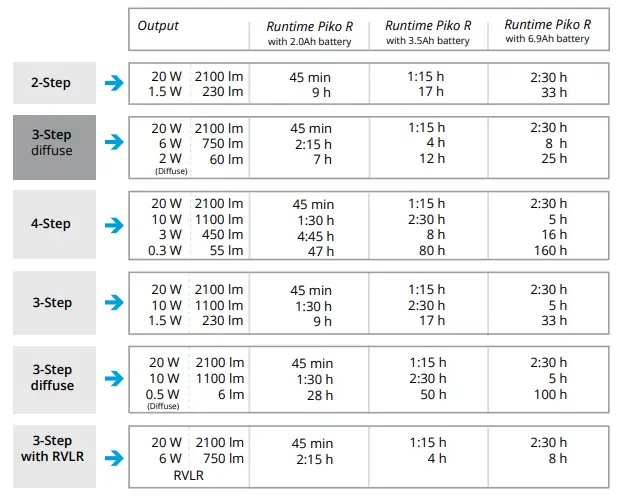 Dim Levels and Runtimes