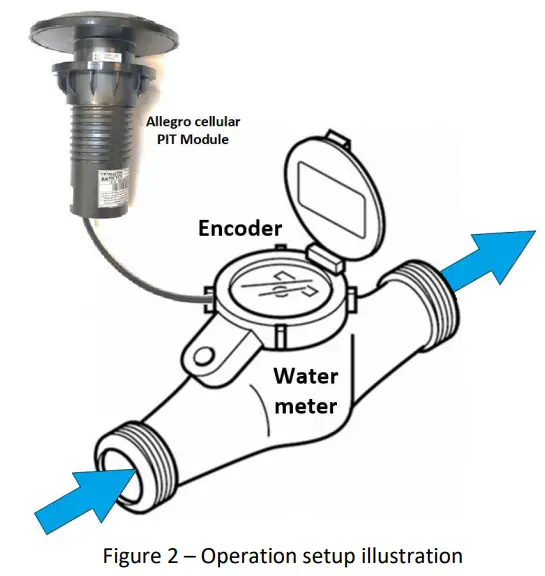 ARAD CMPIT4G Allegro Cellular PIT Module - figure 2
