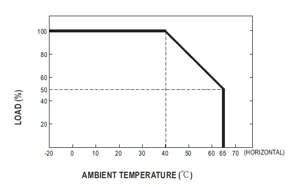MEAN-WELL-RPT-60-Series-60W-Reliable-Triple Output-Medical-Grade-FIG7