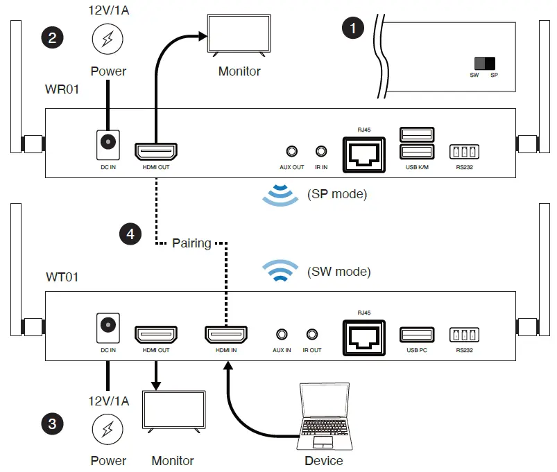 EZCast ER01, ET01, WR01, WT01 Ethernet Transmitter and Receiver FEATURED