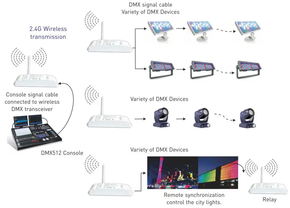AMERICAN LIGHTING DMX512 Wireless Transceiver Instruction Manual - One sending end multiple receiving ends