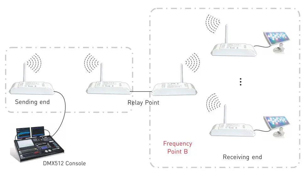 AMERICAN LIGHTING DMX512 Wireless Transceiver Instruction Manual - Relay way to extend the communication distance