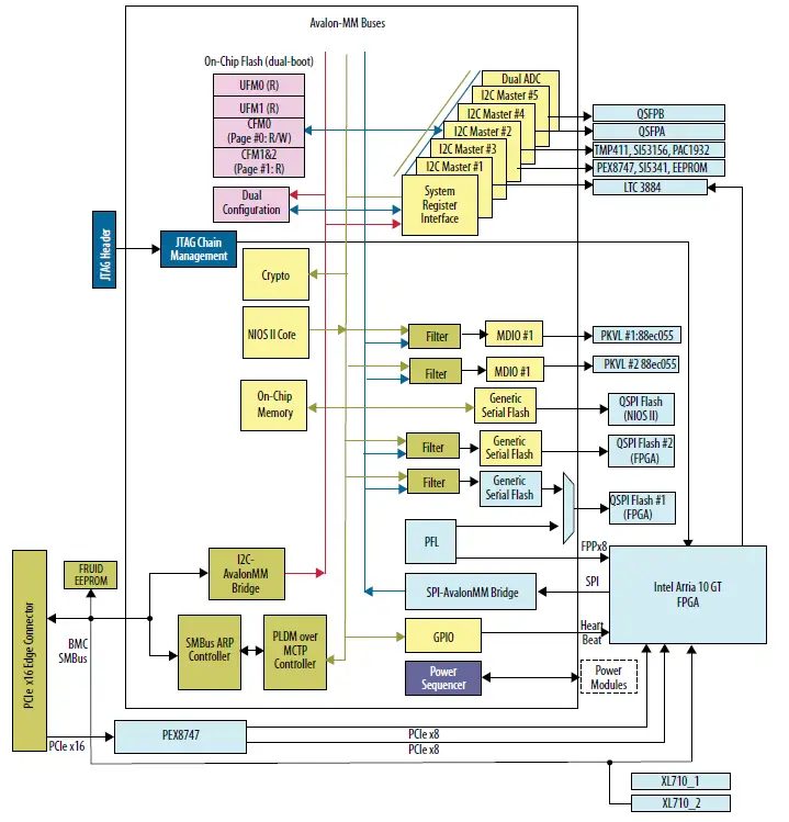 intel-FPGA-Programmable-Acceleration-Card-N3000-Board-Management-Controller-FIG-1