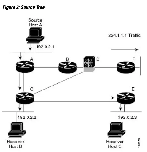 CISCO Nexus 3000 Series NX OS Multicast Routing - fig 1