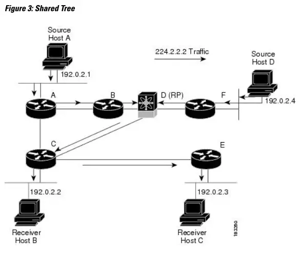 CISCO Nexus 3000 Series NX OS Multicast Routing - fig 2