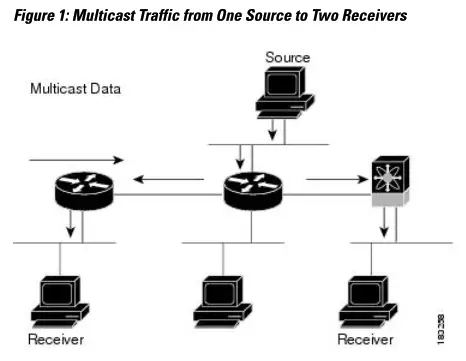 CISCO Nexus 3000 Series NX OS Multicast Routing - fig