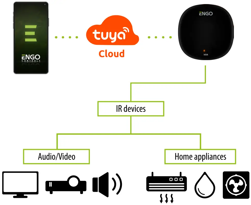 Device application with the ENGO APP and devices