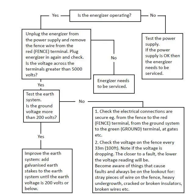 GALLAGHER M350 Mid Fence Energizer fig 5
