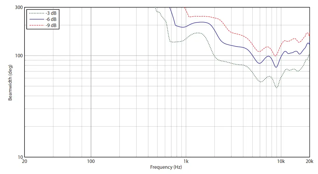 Turbosound 1,000 Watt Powered Column Loudspeaker - Beamwidth