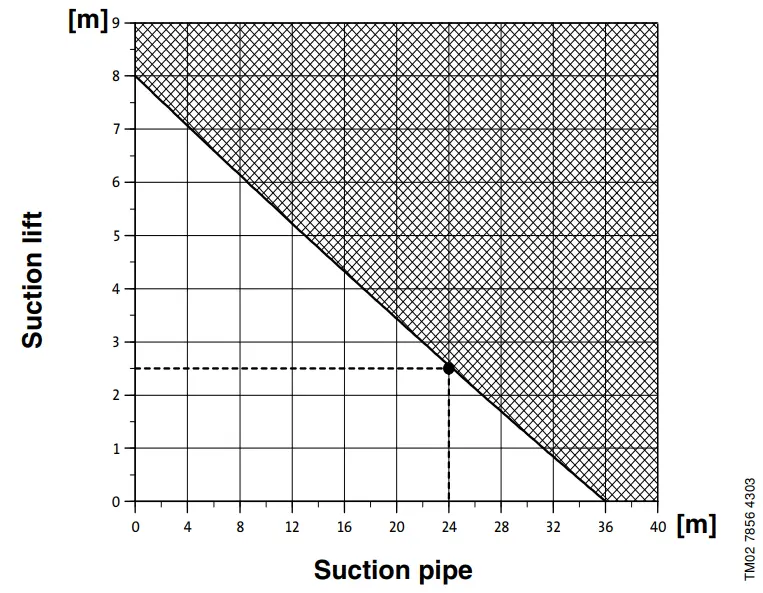 Suction lift/suction pipe