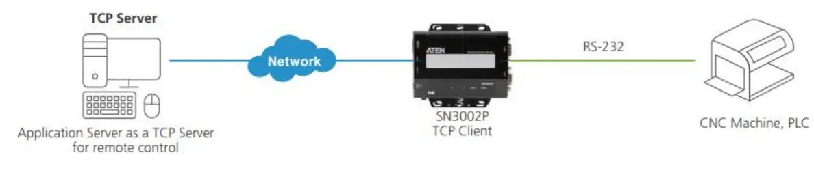 ATEN SN3001 TCP Client Secure Device Server 1