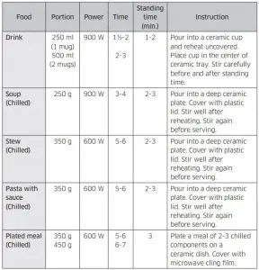 FIG 56 Reheating liquids and food