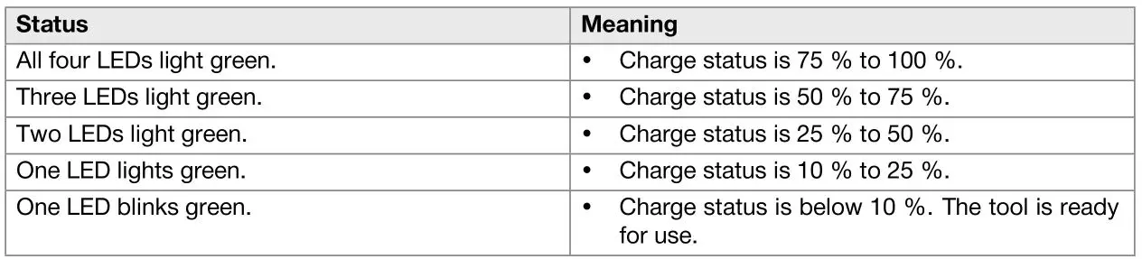 HILTI BX 3-ME Cordless Concrete Nailer - Indication of battery charge status