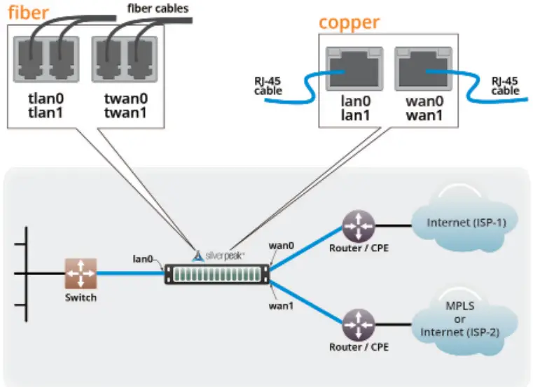aruba EdgeConnect SD WAN Edge Platform - Appliance into the Network