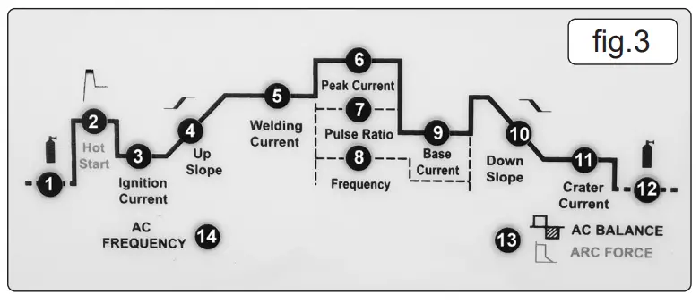 SEALEY TIG200HFACDC V2 200A TIG MMA Hf AC DC Inverter Welder - Fig 3