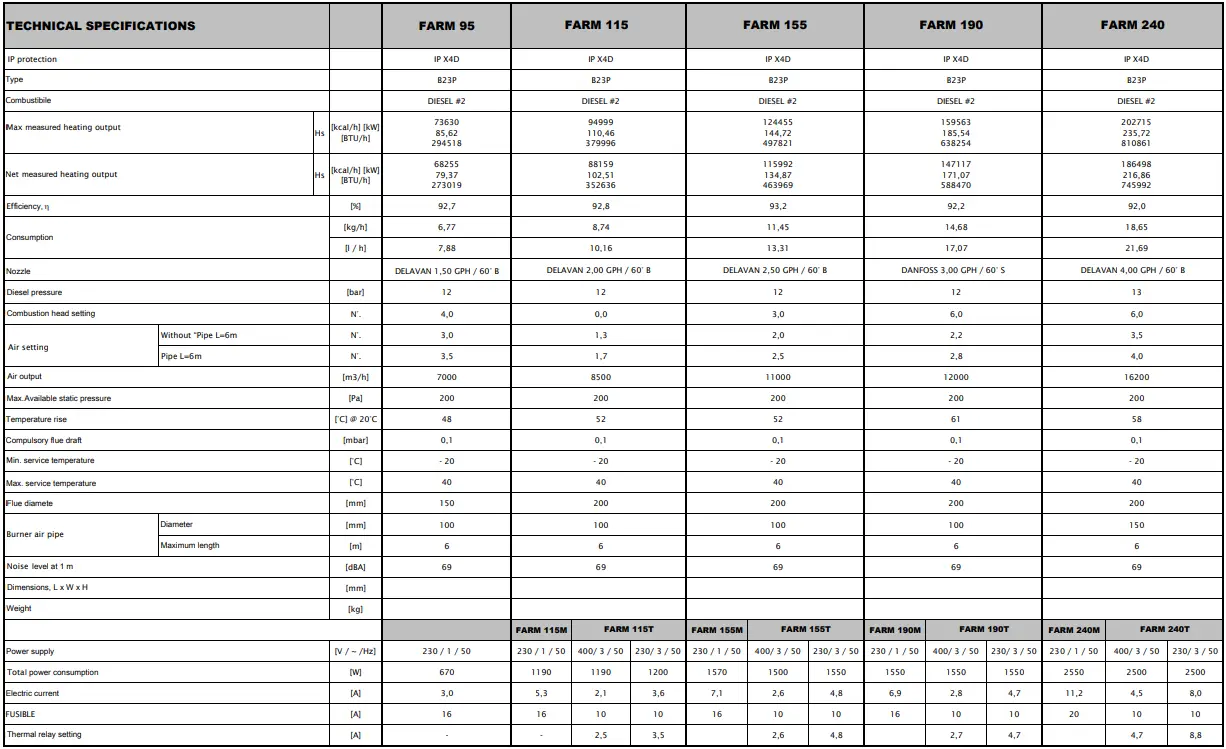 Dantherm Farm Fuel - Table 1