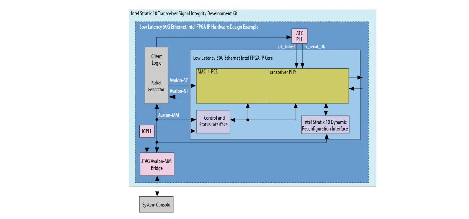 Intel 50g Ethernet Design Example User Guide Intel 50g Ethernet Design Example User Guide